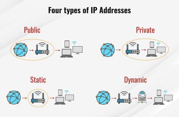 Типы IP-адресов